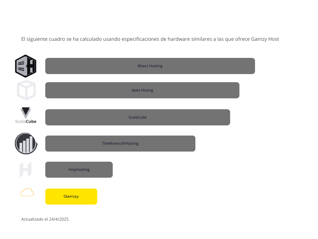 Comparativa de precios de hosting Minecraft